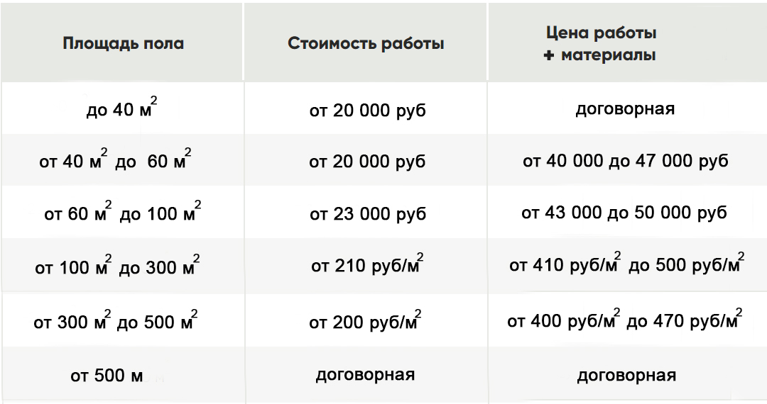 Полусухая стяжка пола Псков